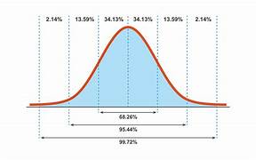 campana de gauss para determinar el percentil